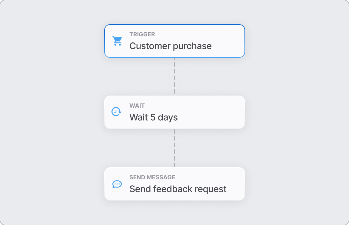 API Automation - Sales Processes